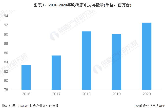 2022年欧洲家电行业市场现状及竞争格局分析 德国研发支出排名第一