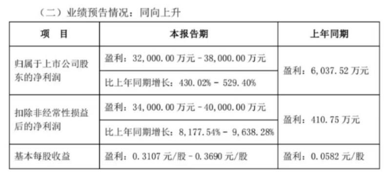 长虹美菱预计上半年净利润同比增长43002%