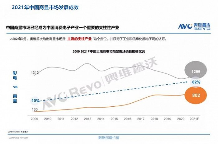 家用彩电利润低至18商显市场却有10这对于电视厂商意味着什么