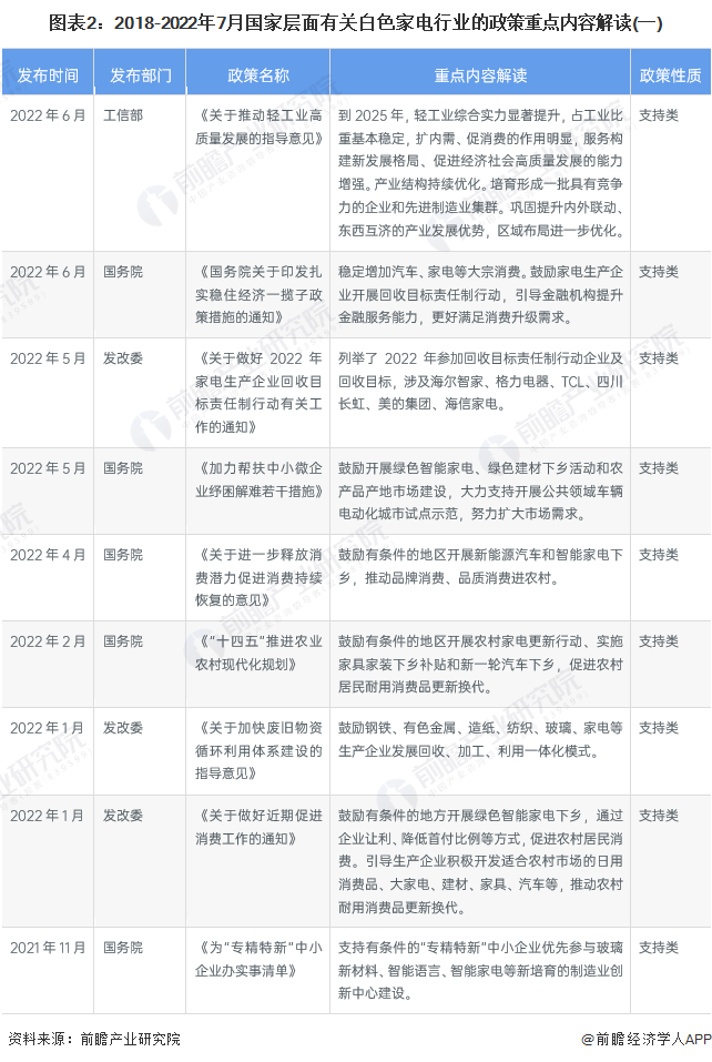 重的！  2022年中国及31省市白色家电产业政策汇总解读（全）