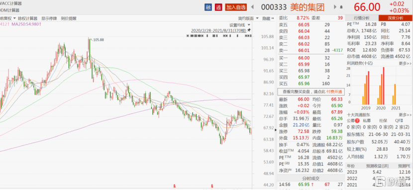 美的半年暴跌37 为什么白色家电不再流行