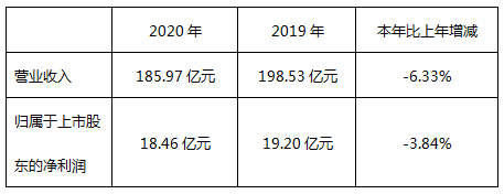 苏泊尔发布2020年业绩报告营收利润双降品牌向年轻化推进