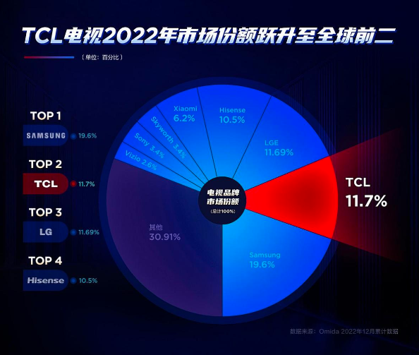 Mini LED领域优势明显TCL销量榜前十占八